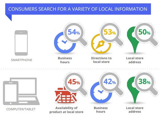 Local Search Intent Across Devices