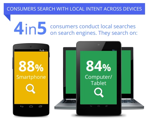 Consumers Search With Local Intent Across Devices